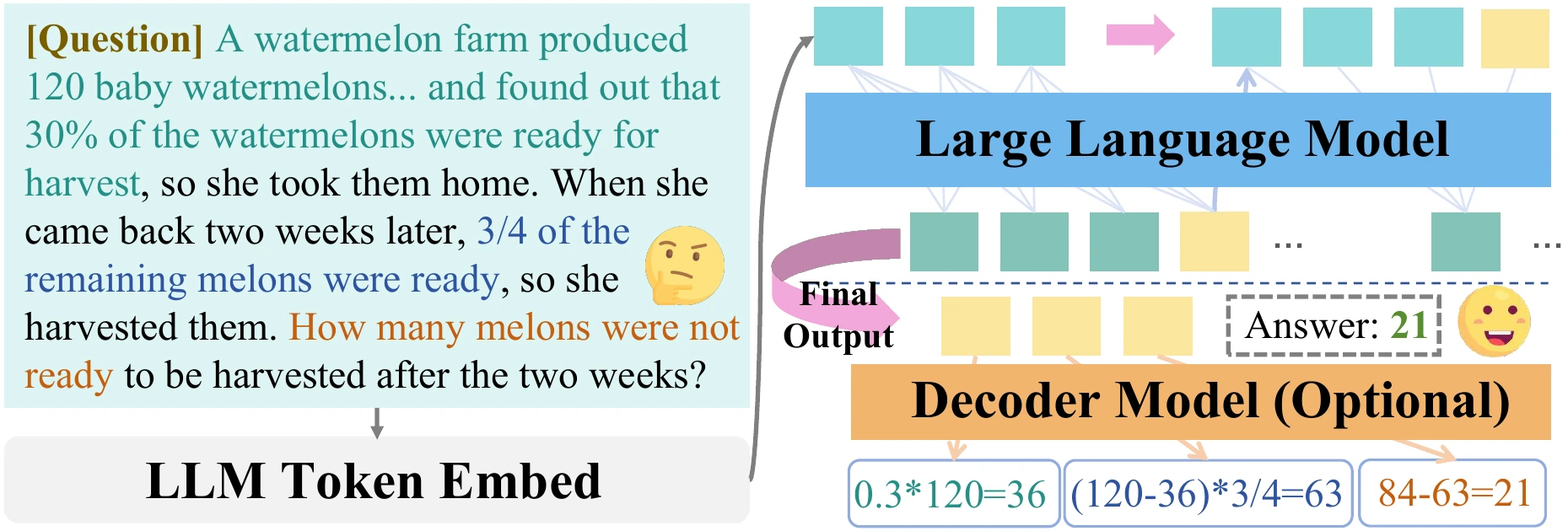 A watermelon word problem is embedded and passed to the LLM, which produces implicit latent tokens and the answer 21. The optional decoder reads the latents as 0.3*120=36, (120-36)*3/4=63 and 84-63=21.