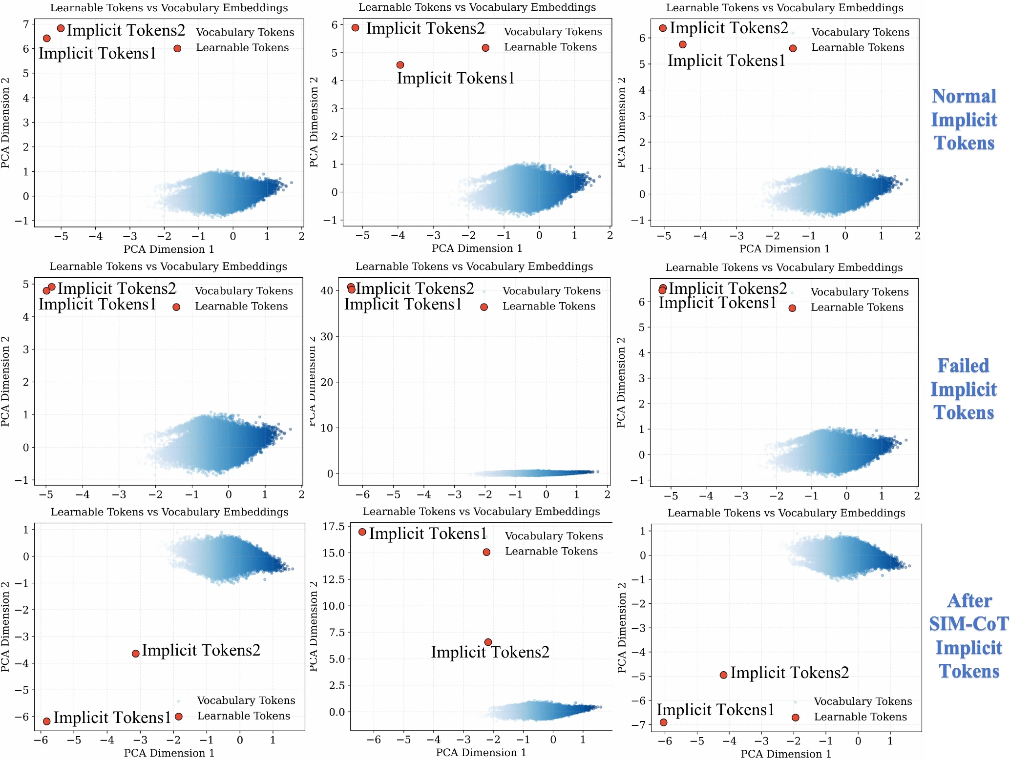 Appendix figure: PCA projections of two implicit tokens against the vocabulary embeddings. Normal implicit tokens are well separated near the vocabulary cloud; failed tokens collapse together and drift far away; after SIM-CoT the tokens are separated again and stay close to the vocabulary.